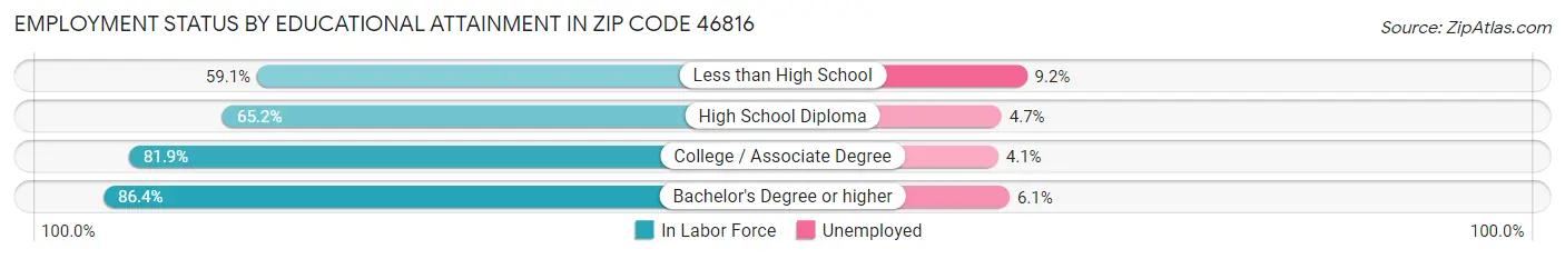Employment Status by Educational Attainment in Zip Code 46816
