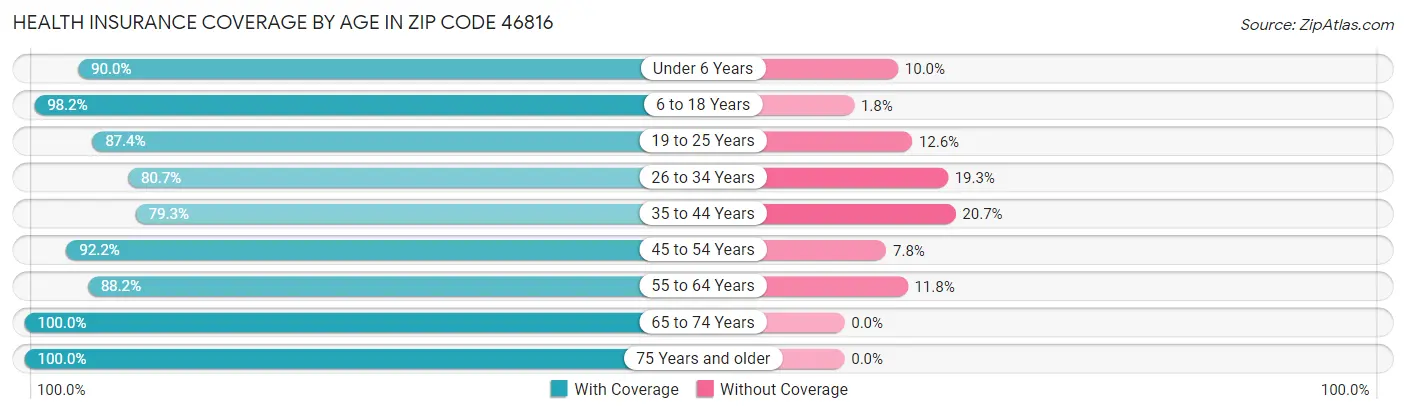 Health Insurance Coverage by Age in Zip Code 46816
