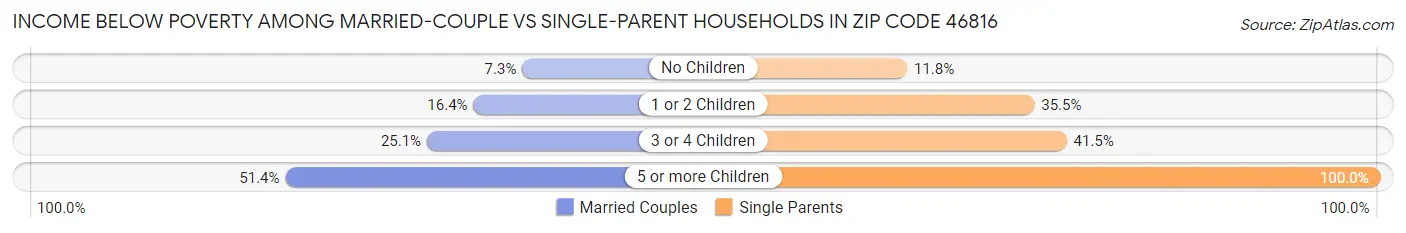 Income Below Poverty Among Married-Couple vs Single-Parent Households in Zip Code 46816