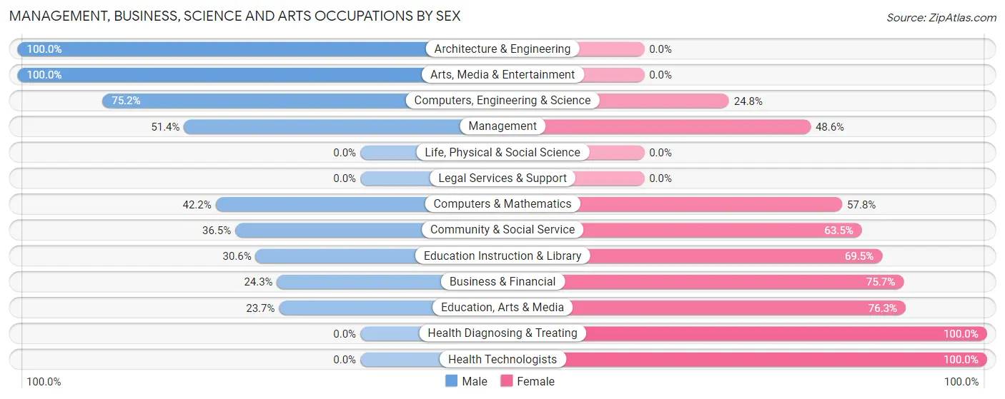 Management, Business, Science and Arts Occupations by Sex in Zip Code 46816