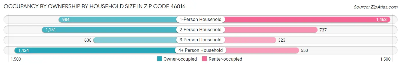 Occupancy by Ownership by Household Size in Zip Code 46816