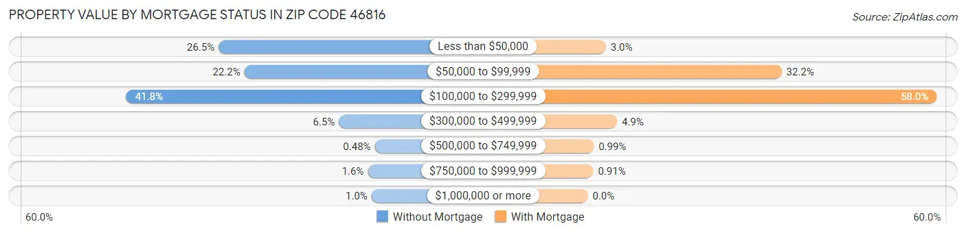 Property Value by Mortgage Status in Zip Code 46816