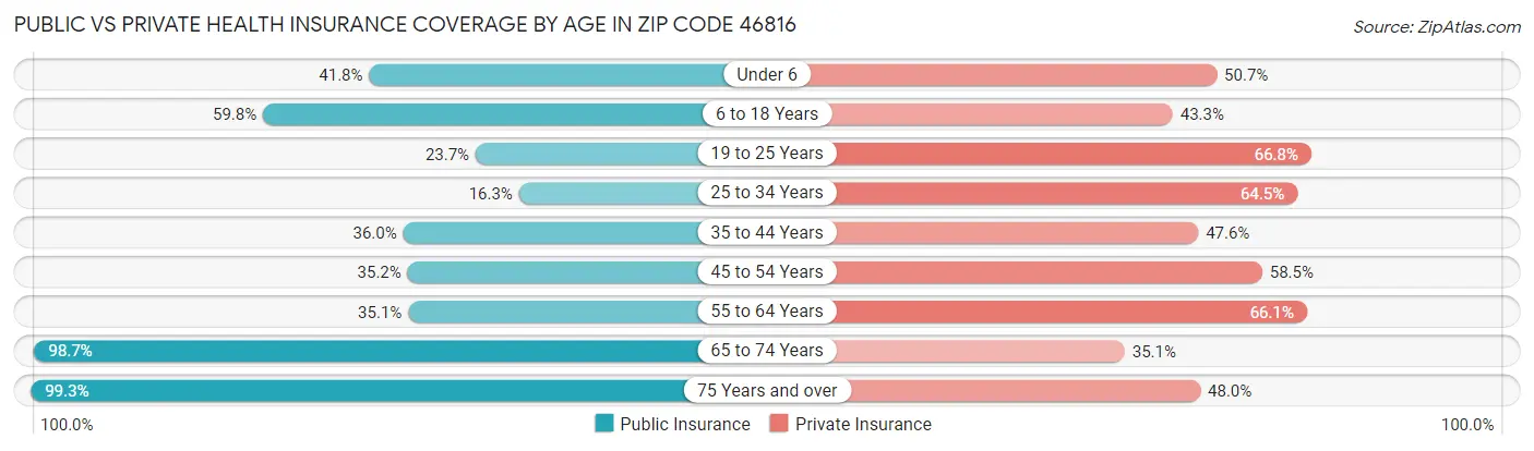 Public vs Private Health Insurance Coverage by Age in Zip Code 46816