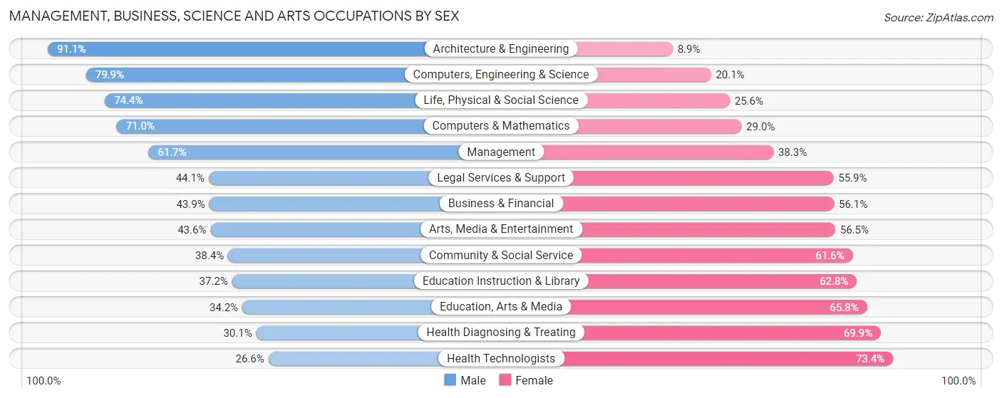 Management, Business, Science and Arts Occupations by Sex in Zip Code 46825
