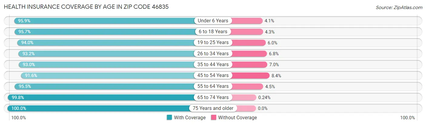 Health Insurance Coverage by Age in Zip Code 46835