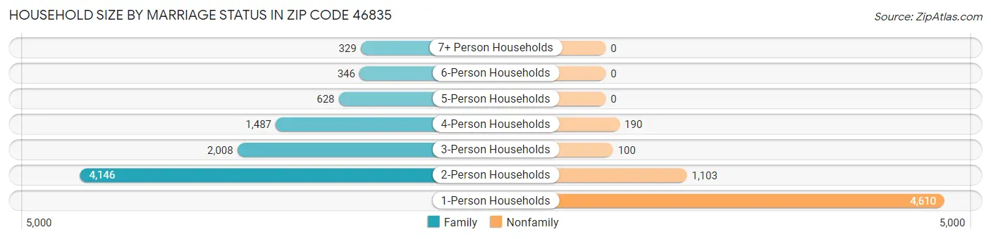 Household Size by Marriage Status in Zip Code 46835