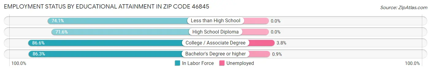 Employment Status by Educational Attainment in Zip Code 46845