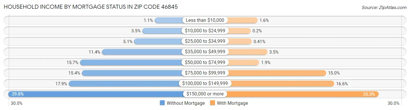 Household Income by Mortgage Status in Zip Code 46845