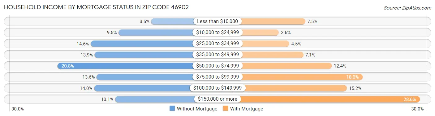 Household Income by Mortgage Status in Zip Code 46902