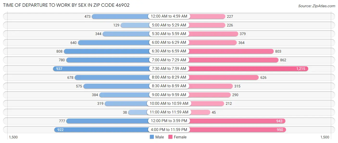 Time of Departure to Work by Sex in Zip Code 46902