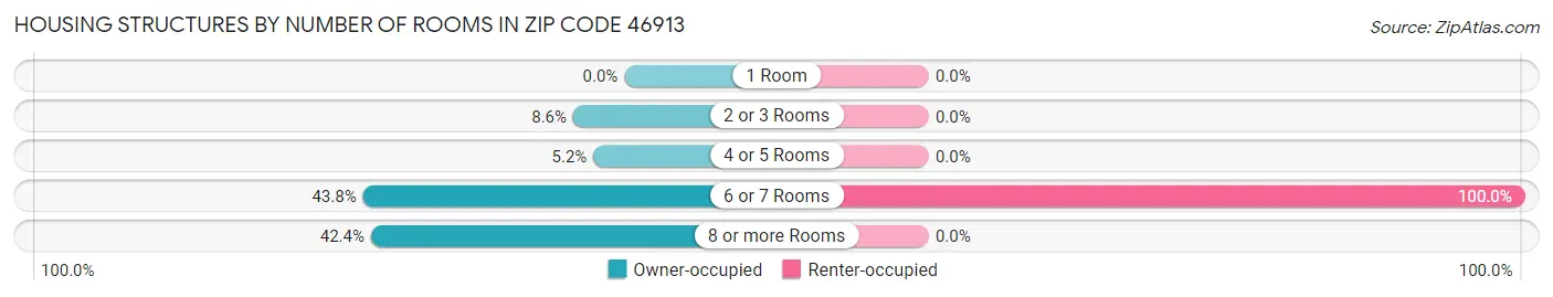 Housing Structures by Number of Rooms in Zip Code 46913