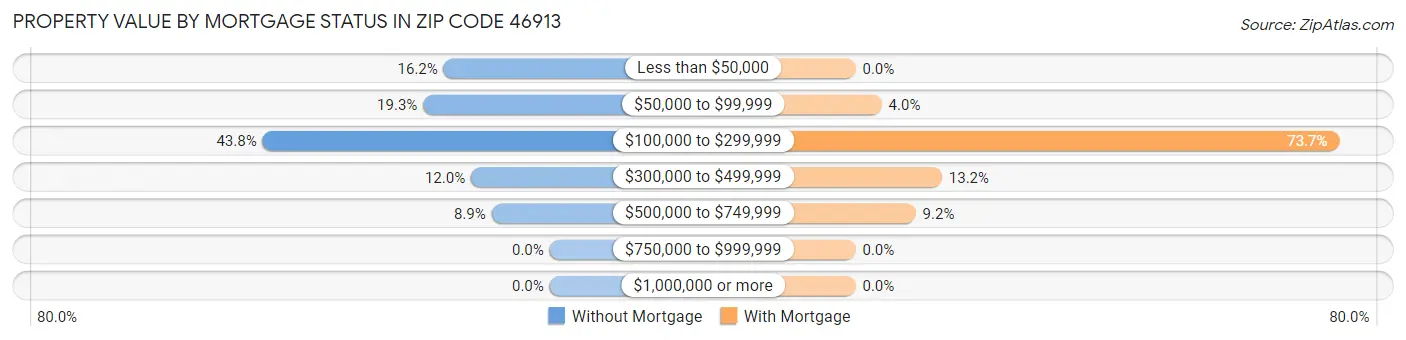Property Value by Mortgage Status in Zip Code 46913