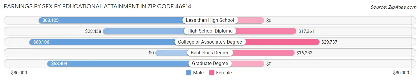 Earnings by Sex by Educational Attainment in Zip Code 46914
