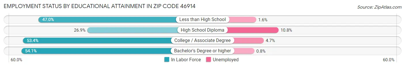 Employment Status by Educational Attainment in Zip Code 46914