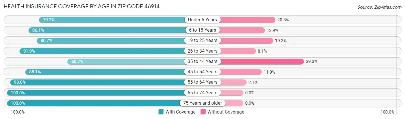Health Insurance Coverage by Age in Zip Code 46914