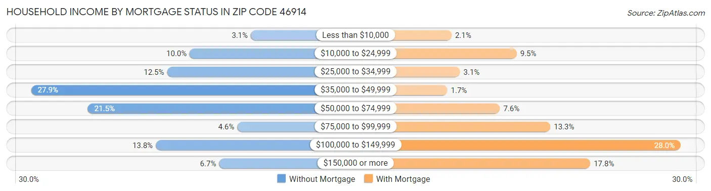 Household Income by Mortgage Status in Zip Code 46914