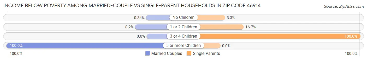Income Below Poverty Among Married-Couple vs Single-Parent Households in Zip Code 46914