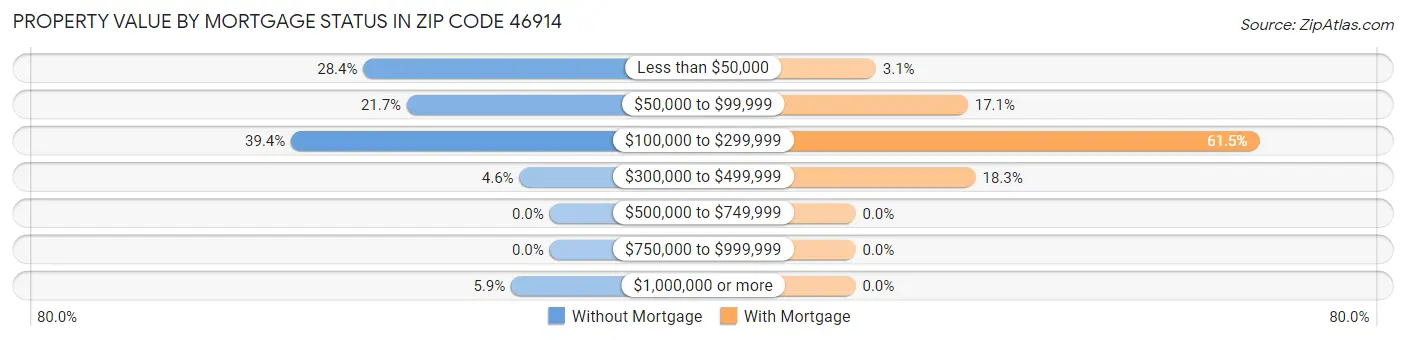 Property Value by Mortgage Status in Zip Code 46914