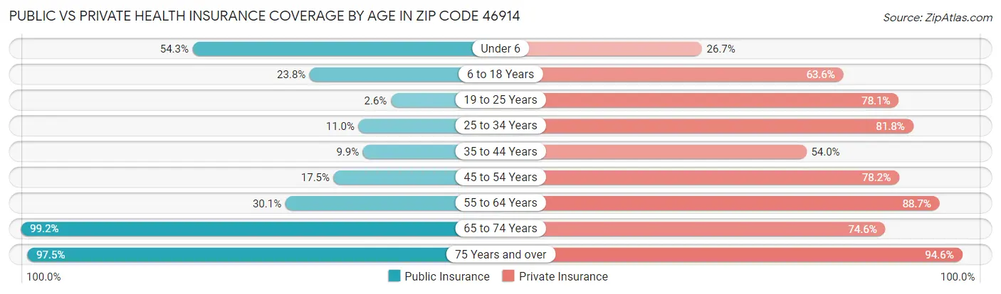 Public vs Private Health Insurance Coverage by Age in Zip Code 46914