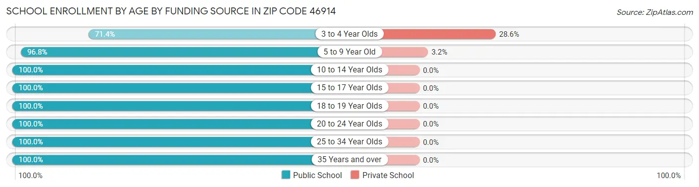 School Enrollment by Age by Funding Source in Zip Code 46914