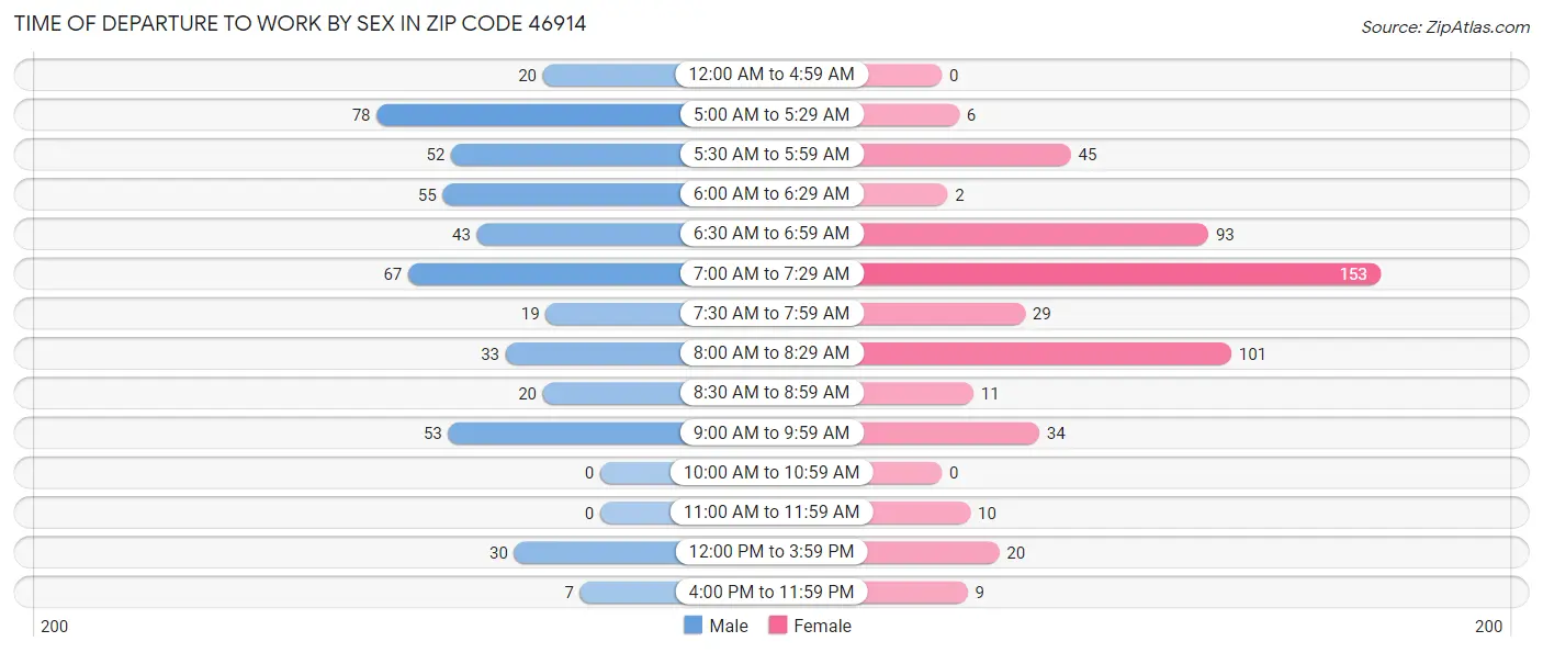 Time of Departure to Work by Sex in Zip Code 46914