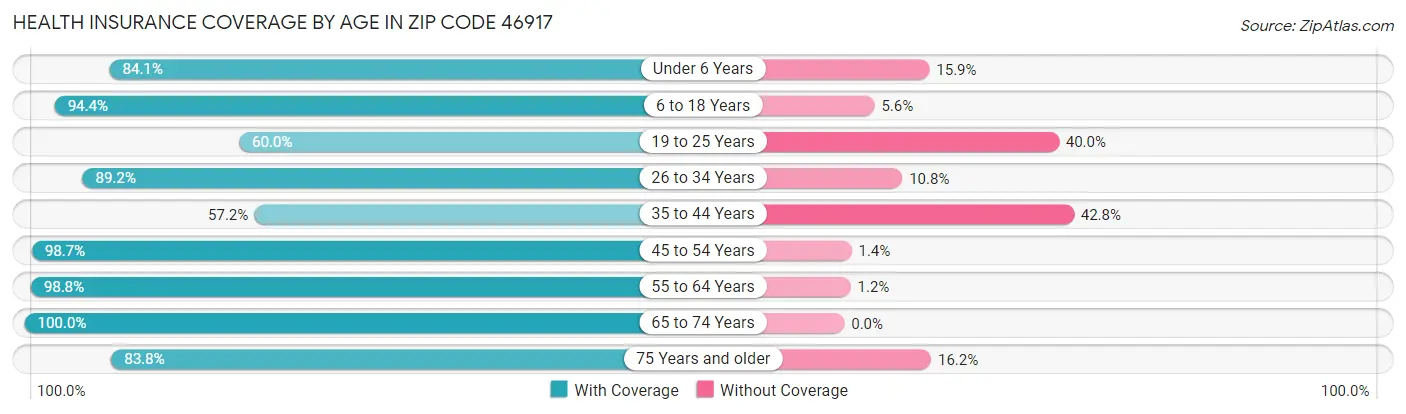 Health Insurance Coverage by Age in Zip Code 46917