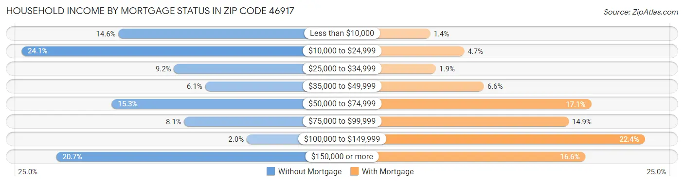 Household Income by Mortgage Status in Zip Code 46917