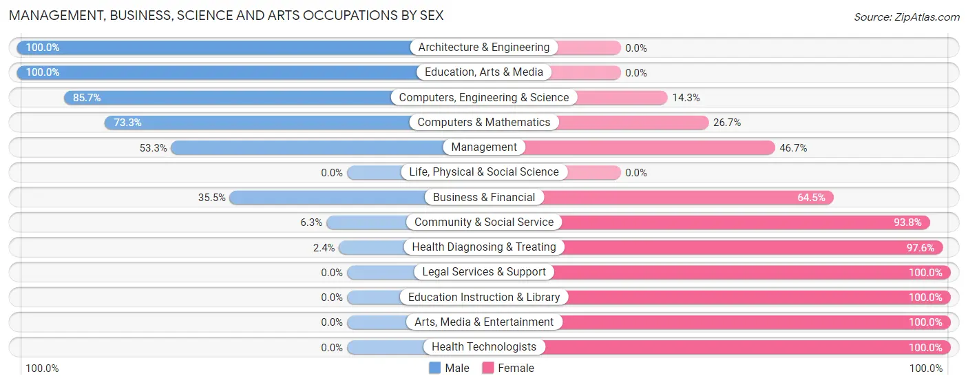 Management, Business, Science and Arts Occupations by Sex in Zip Code 46917