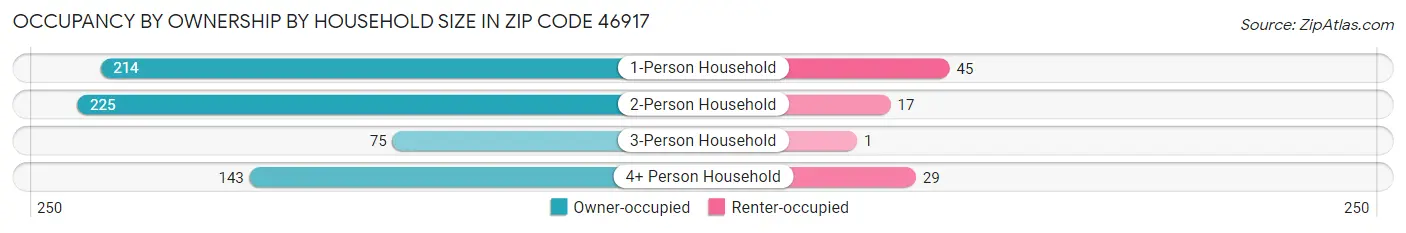 Occupancy by Ownership by Household Size in Zip Code 46917