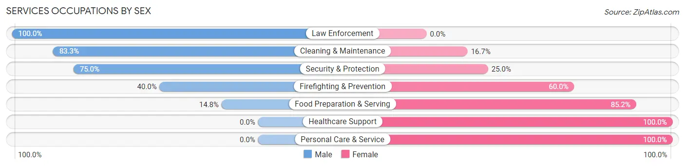 Services Occupations by Sex in Zip Code 46917