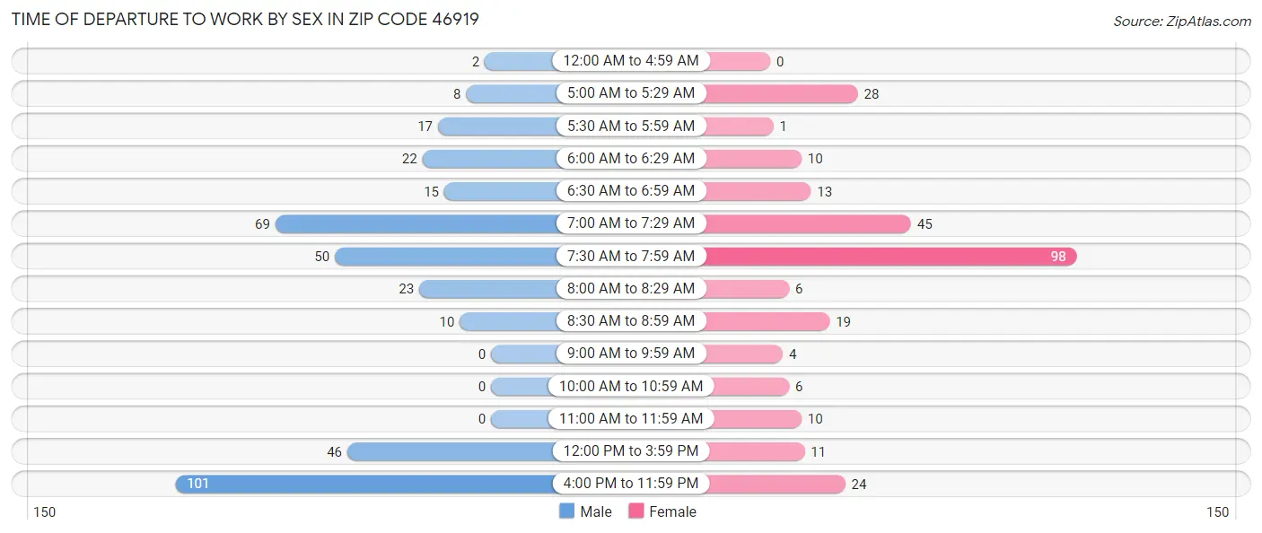 Time of Departure to Work by Sex in Zip Code 46919