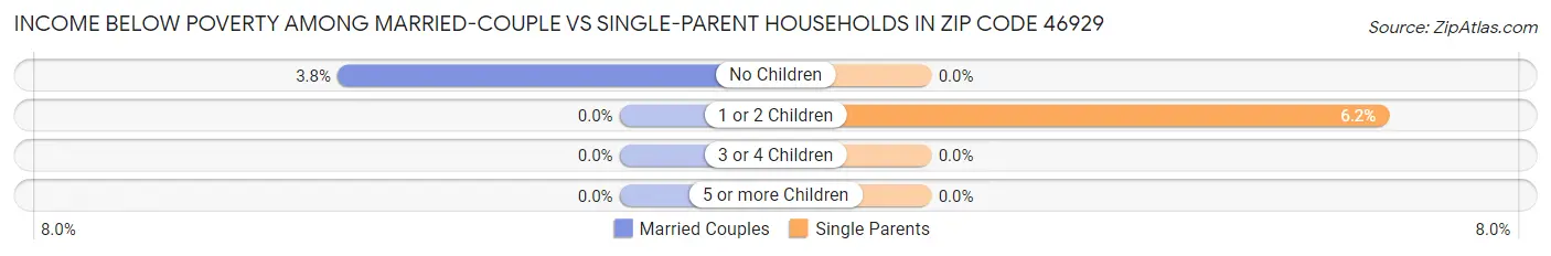 Income Below Poverty Among Married-Couple vs Single-Parent Households in Zip Code 46929