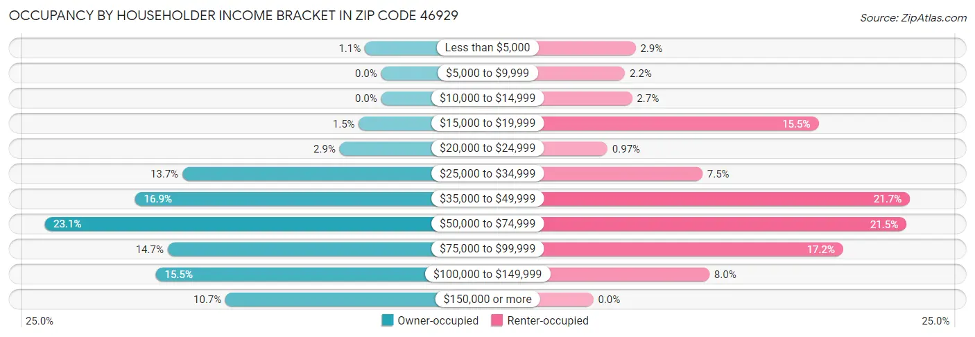 Occupancy by Householder Income Bracket in Zip Code 46929