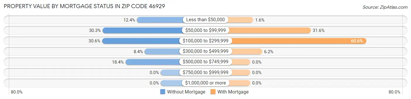 Property Value by Mortgage Status in Zip Code 46929