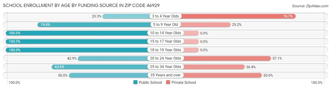 School Enrollment by Age by Funding Source in Zip Code 46929