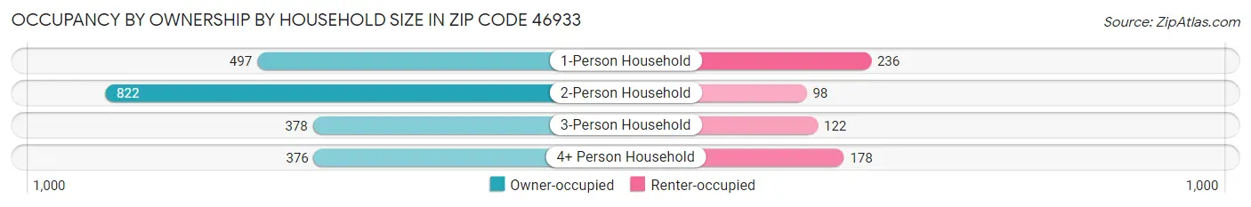 Occupancy by Ownership by Household Size in Zip Code 46933