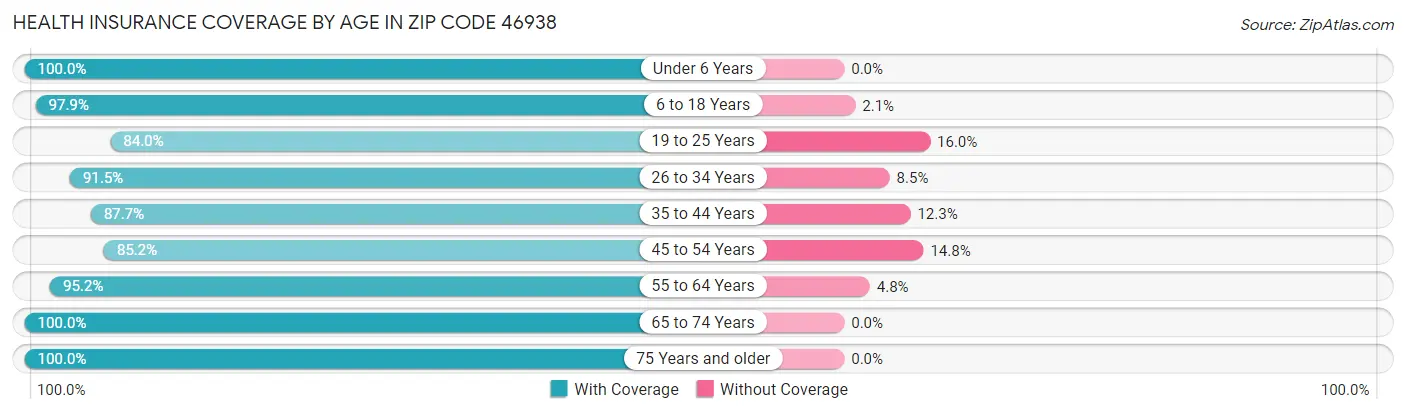 Health Insurance Coverage by Age in Zip Code 46938