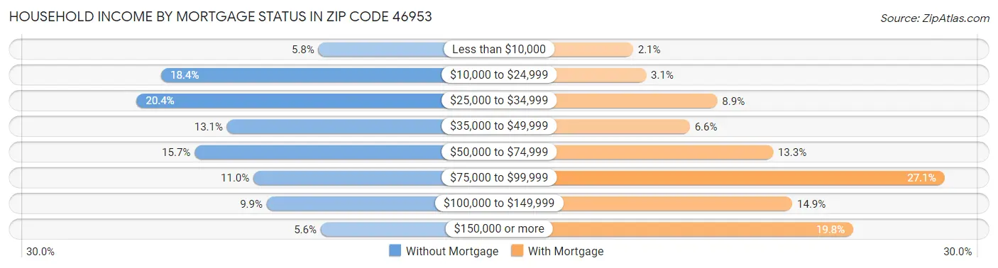 Household Income by Mortgage Status in Zip Code 46953