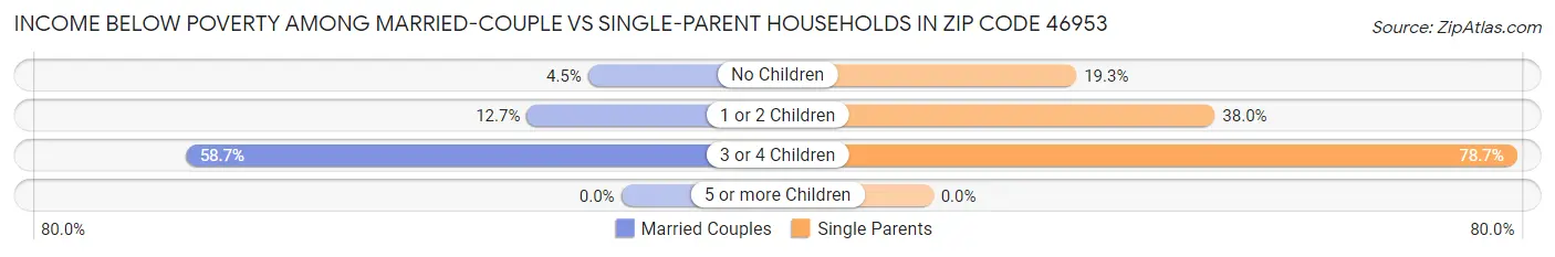 Income Below Poverty Among Married-Couple vs Single-Parent Households in Zip Code 46953