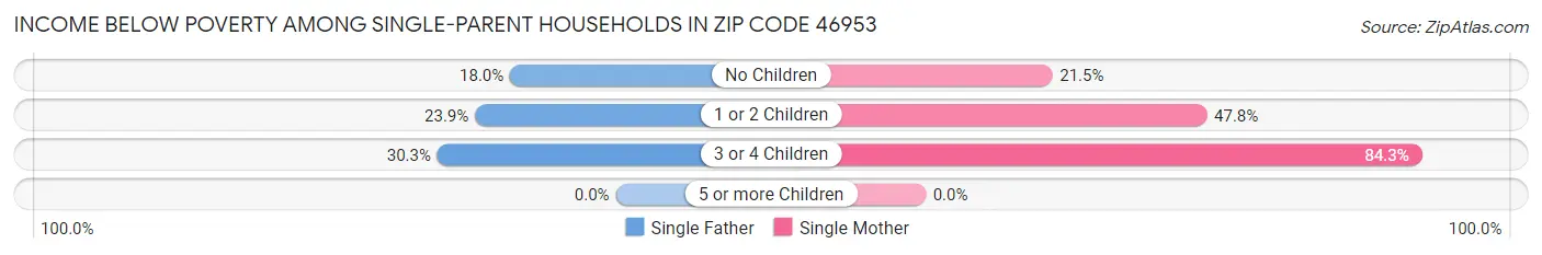 Income Below Poverty Among Single-Parent Households in Zip Code 46953