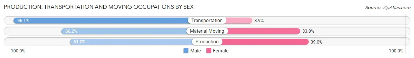 Production, Transportation and Moving Occupations by Sex in Zip Code 46953