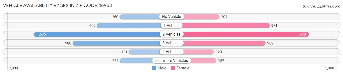 Vehicle Availability by Sex in Zip Code 46953