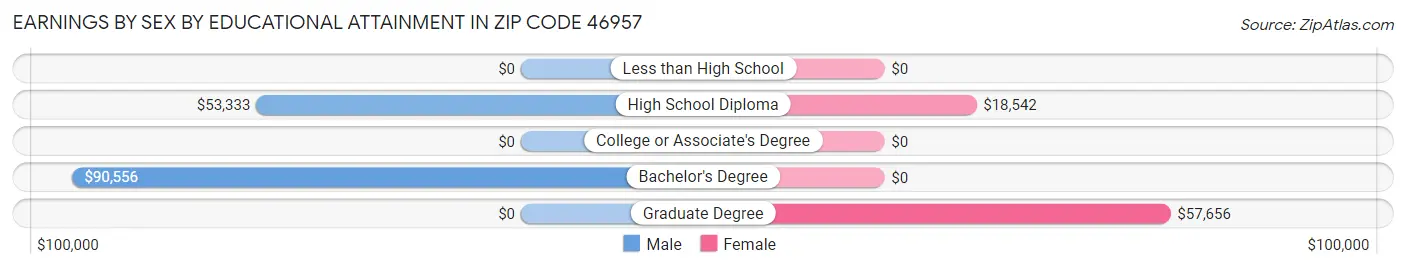 Earnings by Sex by Educational Attainment in Zip Code 46957