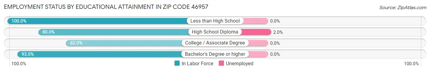 Employment Status by Educational Attainment in Zip Code 46957