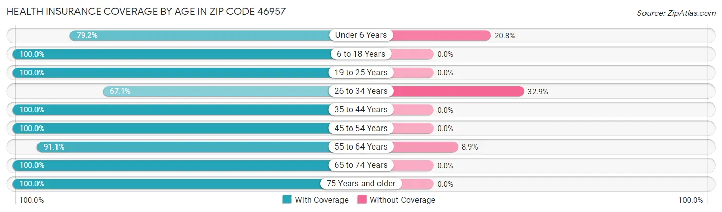 Health Insurance Coverage by Age in Zip Code 46957