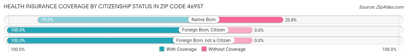Health Insurance Coverage by Citizenship Status in Zip Code 46957