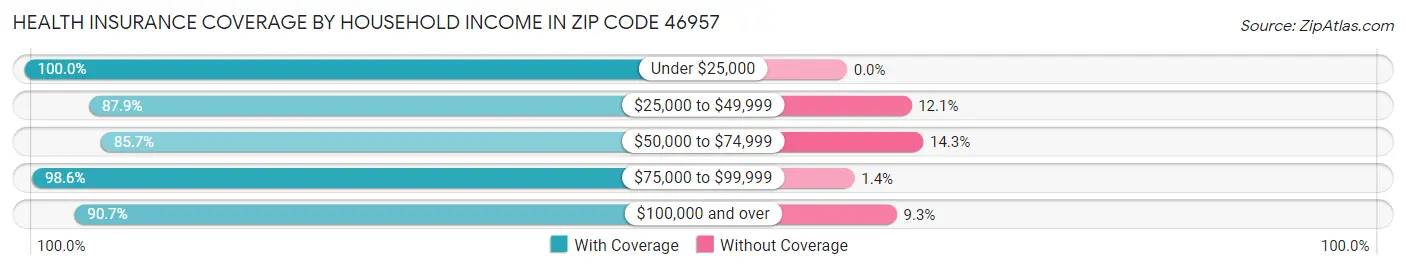 Health Insurance Coverage by Household Income in Zip Code 46957