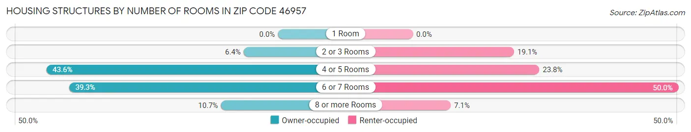Housing Structures by Number of Rooms in Zip Code 46957
