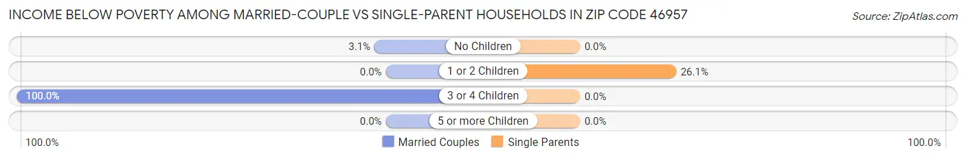 Income Below Poverty Among Married-Couple vs Single-Parent Households in Zip Code 46957