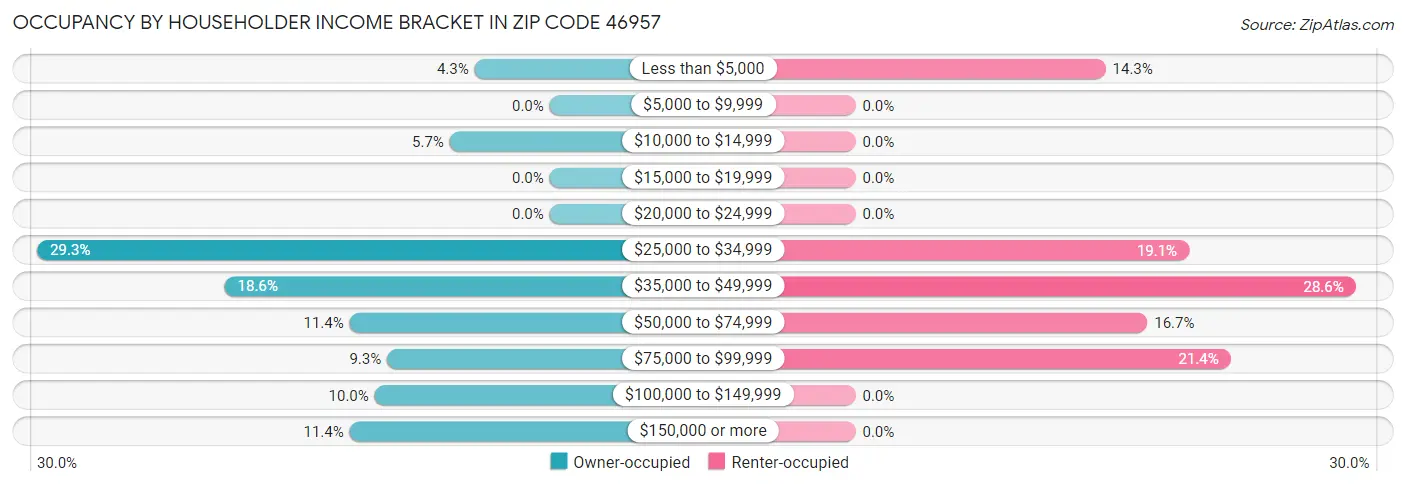 Occupancy by Householder Income Bracket in Zip Code 46957